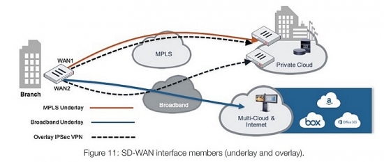 Khai thác những tiềm năng của 5G nhờ giải pháp Secure SD-WAN