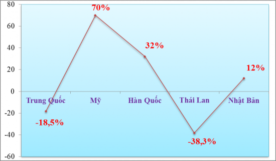 Khó đường sang Trung Quốc, xuất khẩu rau quả giảm hơn 16%