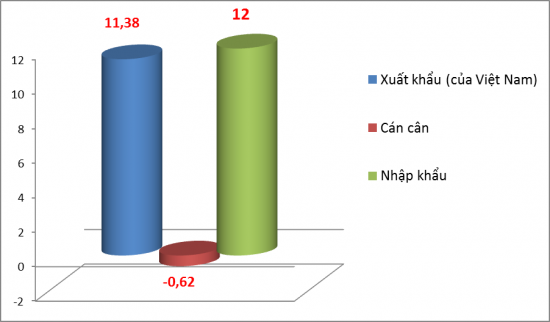 Thương mại 2 chiều Việt Nam - Nhật Bản đạt hơn 20 tỷ USD