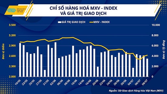 Chỉ số hàng hóa chung MXV-Index suy yếu tuần thứ 4 liên tiếp
