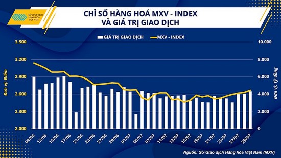 Thị trường hàng hoá tiếp tục khởi sắc, nhóm nông sản bật tăng mạnh mẽ