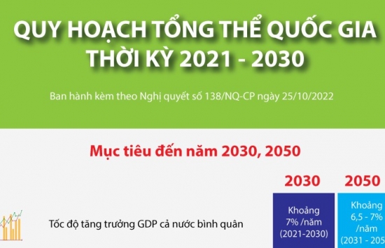 Infographics: Quy hoạch tổng thể quốc gia thời kỳ 2021 - 2030