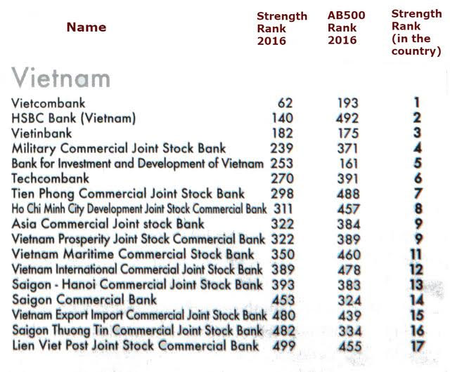 Vietcombank dẫn đầu các ngân hàng Việt Nam mạnh nhất châu Á