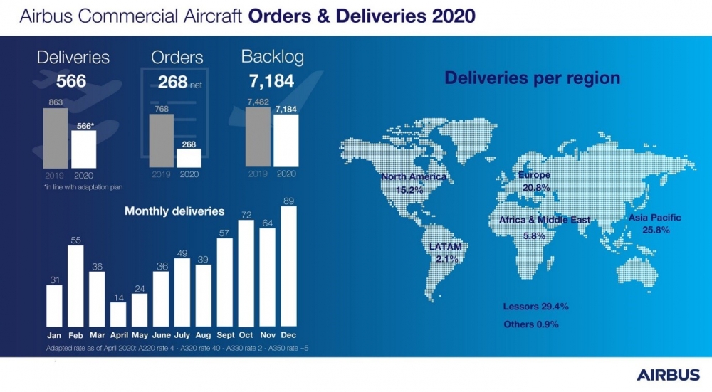 566 máy bay thương mại được bàn giao, giảm 34% so với năm 2019, phù hợp với kế hoạch sản xuất