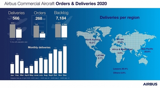 Airbus đã bàn giao 566 máy bay thương mại trong năm 2020