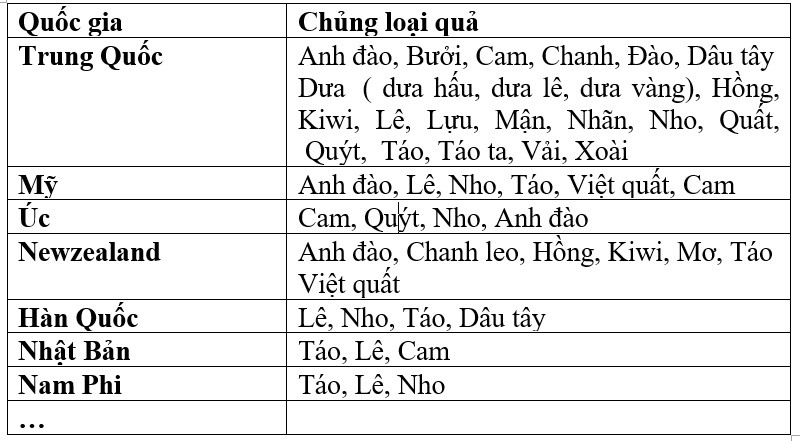 Danh mục các loại quả tươi được nhập khẩu vào Việt Nam. Nguồn do Cục Bảo vệ thực vật, Bộ NNPTNT cung cấp.