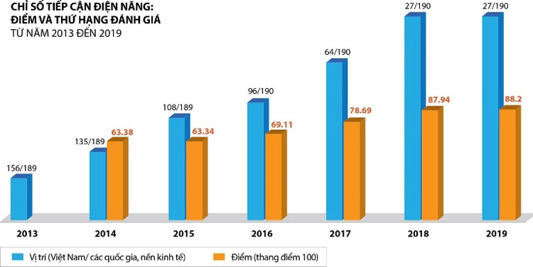 Chỉ số tiếp cận điện năng của Việt Nam 6 năm liên tiếp tăng điểm