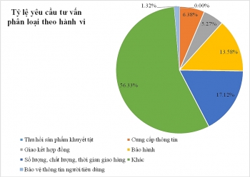 6 tháng, Bộ Công Thương giải quyết trên 1200 khiếu nại