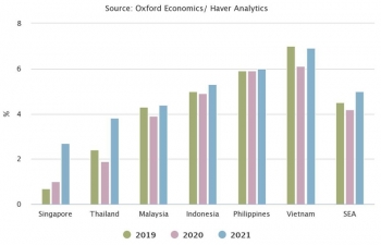 Covid-19 outbreak cuts South-East Asia’s GDP growth forecast to 4.2% in 2020