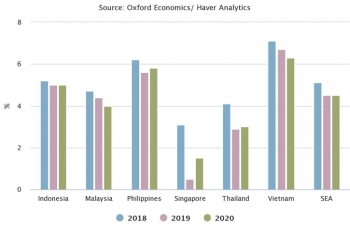 Tăng trưởng kinh tế của Việt Nam giảm nhưng vẫn vượt trội ở Đông Nam Á