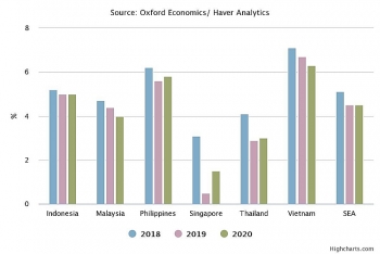 Vietnam set to outperform South-East Asia region with 2019 GDP growth forecast at 6.7%
