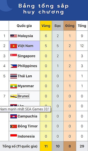 Ngày thi đấu thứ 4, SEA Games 31: Việt Nam hứa hẹn gặt hái thêm nhiều huy chương vàng