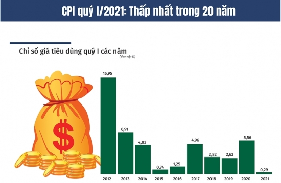 CPI quý I/2021: Thấp nhất trong 20 năm qua