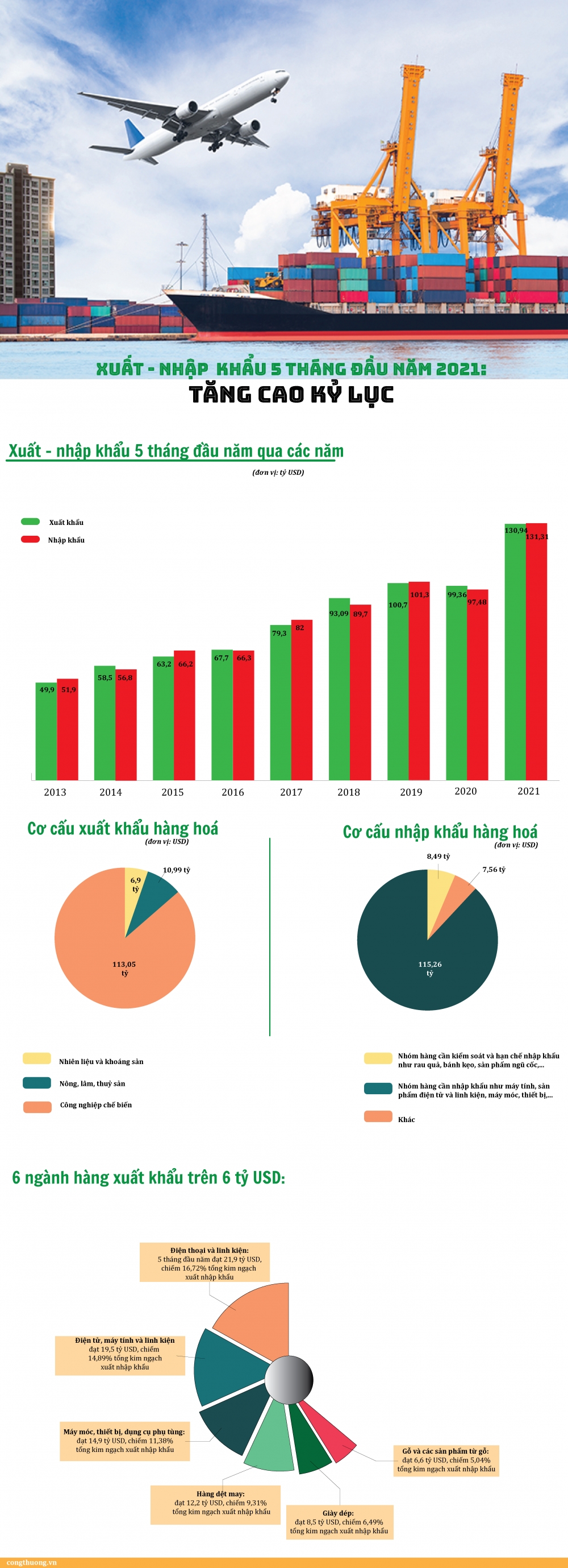 [Infographics] Xuất nhập khẩu 5 tháng đầu năm: Tăng cao nhất trong 9 năm
