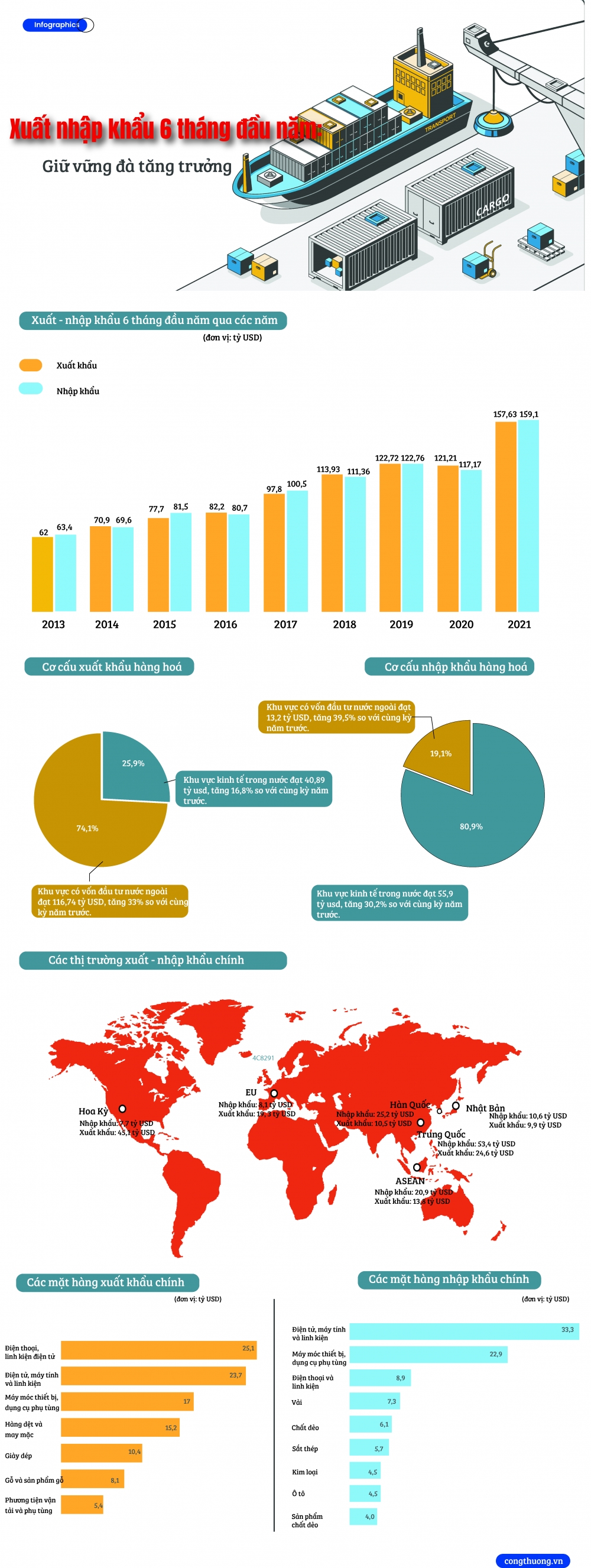 [Infographics] Xuất nhập khẩu 6 tháng đầu năm: Giữ vững đà tăng trưởng