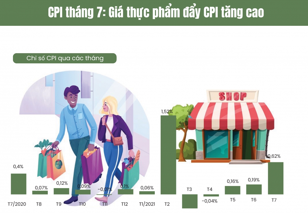 CPI tháng 7: Giá thực phẩm đẩy CPI tăng cao