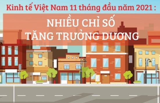 Kinh tế Việt Nam 11 tháng đầu năm 2021: Nhiều chỉ số tăng trưởng dương