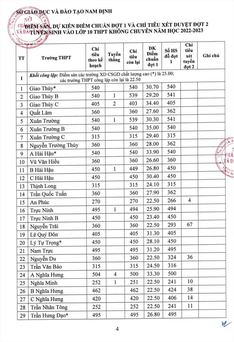 Điểm chuẩn vào lớp 10 tỉnh Nam Định năm 2022