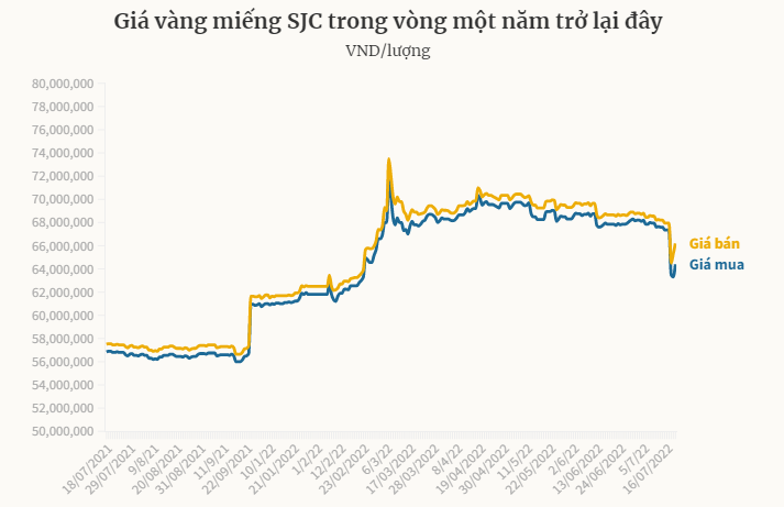 Giá vàng SJC quay đầu tăng sốc, tăng lên hơn 66 triệu đồng/lượng