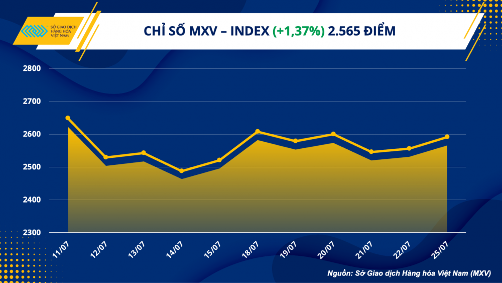Thị trường hàng hóa ngày 26/7: Nhóm nông sản bật tăng trước những lo ngại về nguồn cung