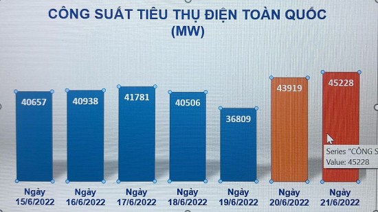Công suất tiêu thụ điện lập đỉnh mới đạt 45.528 MW