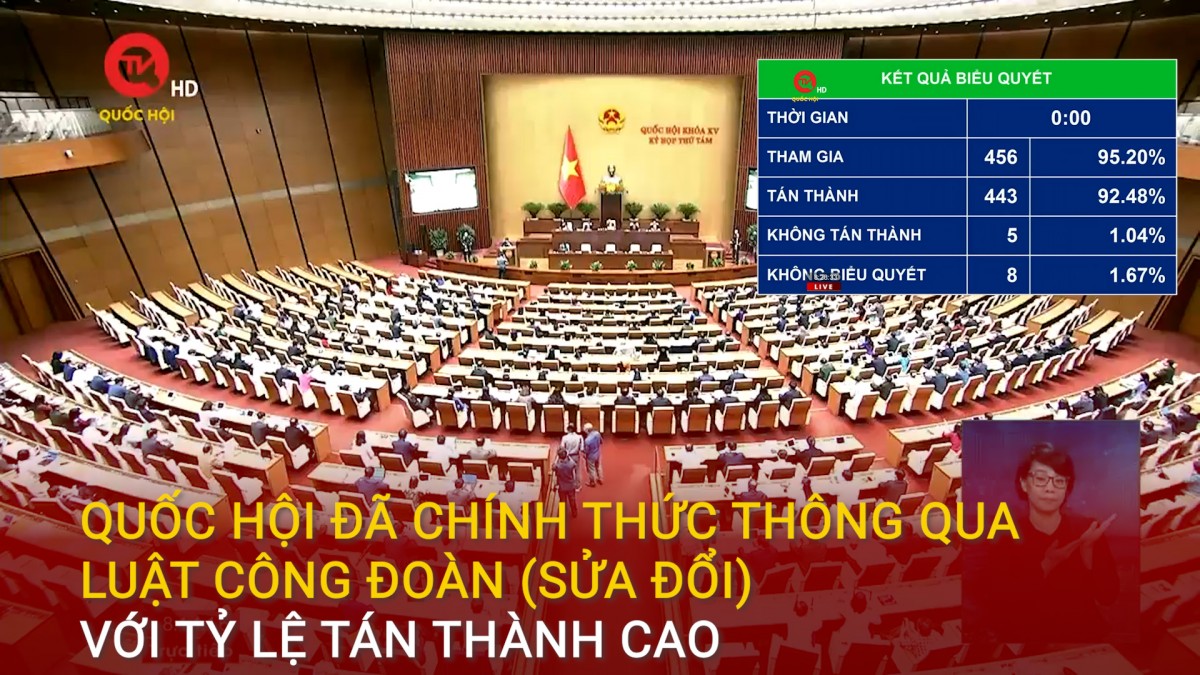 Quốc hội đã chính thức thông qua Luật Công đoàn (sửa đổi) với tỷ lệ tán thành cao